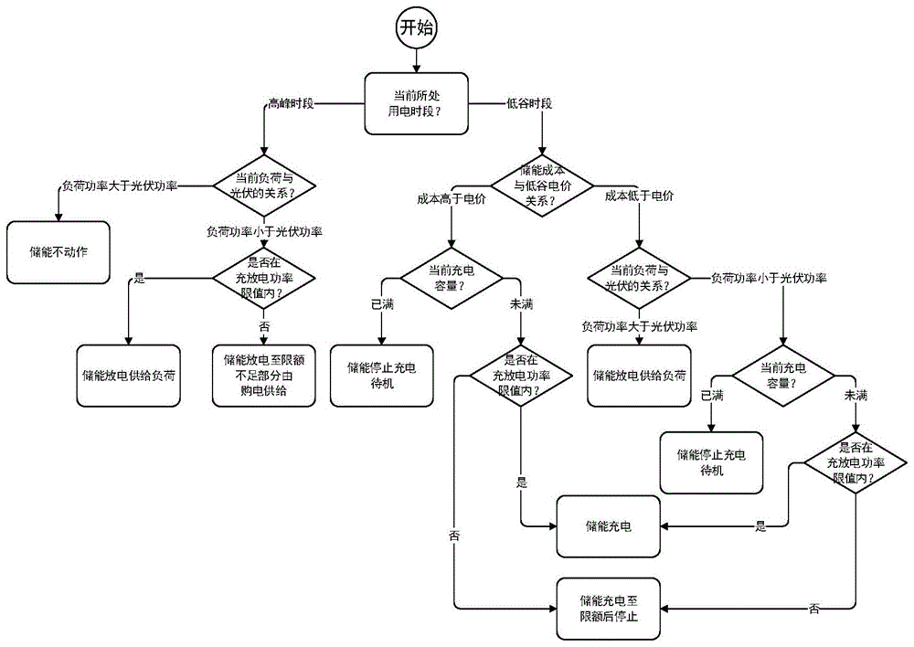 一种光储联合系统容量配置方法