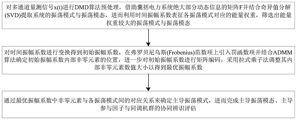 一种基于SPDMD的电力系统振荡模式及模态辨识方法