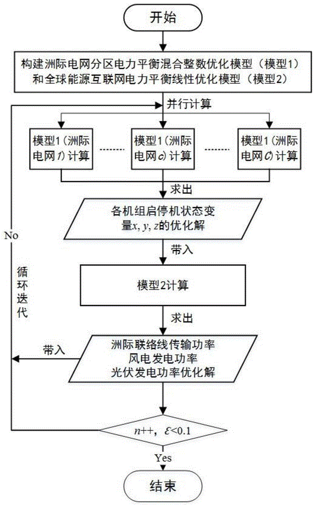 一种基于时空分解的全球能源互联电力平衡优化方法