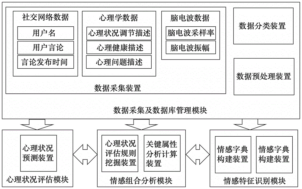一种基于组合情感的心理健康状况评估系统及其处理方法