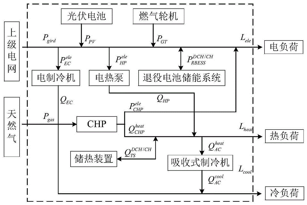 基于源-荷-温度场景深度联合生成的多能源微网优化配置方法