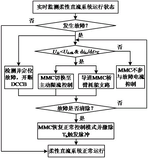 大规模风电接入的柔性直流输电故障电流协同抑制方法