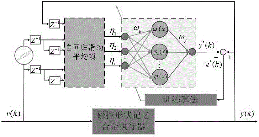 磁控形状记忆合金执行器的多模型联合建模方法