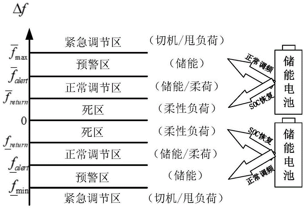 一种考虑柔性负荷特性的火-储AGC调频控制方法