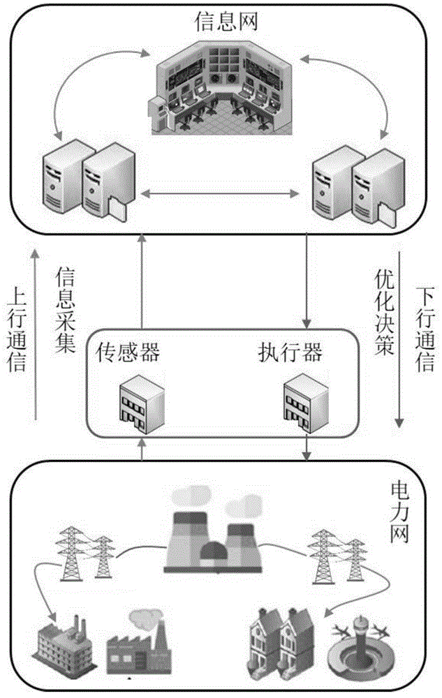 一种基于交流潮流模型的电力信息物理系统建模方法