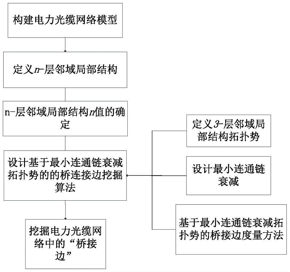 一种电力光缆网桥接边挖掘方法