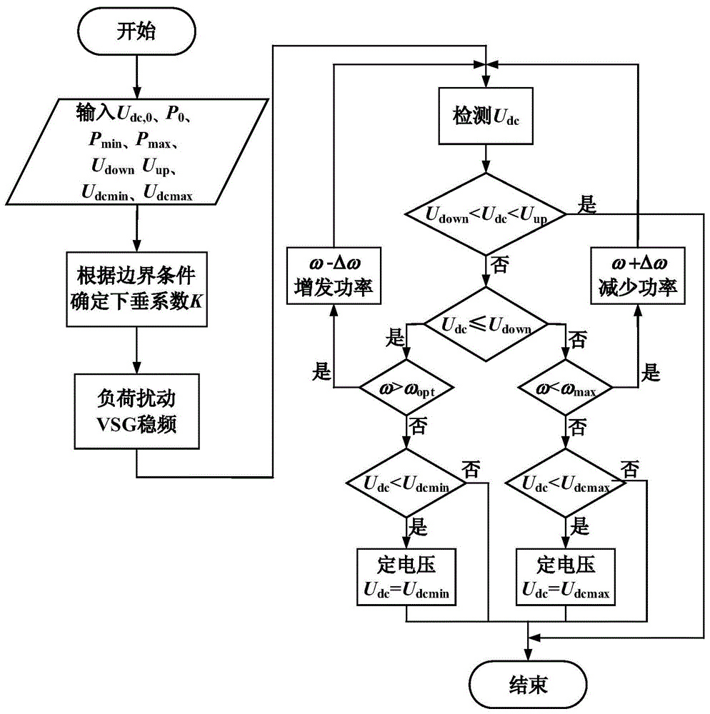 一种风电经柔性直流并网的受端系统稳定性能改善方法