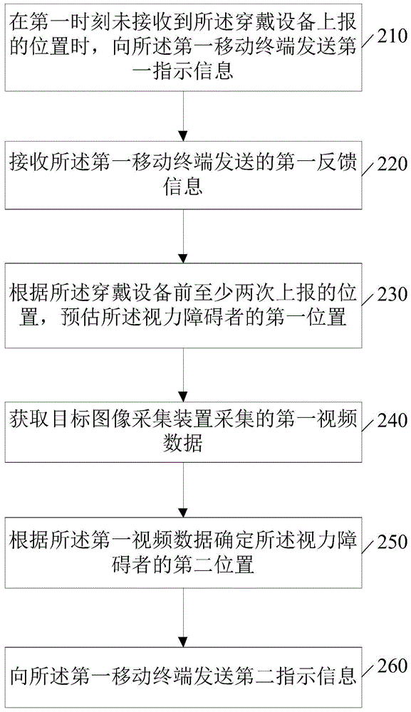 视力障碍者在景区中的位置监控方法及装置