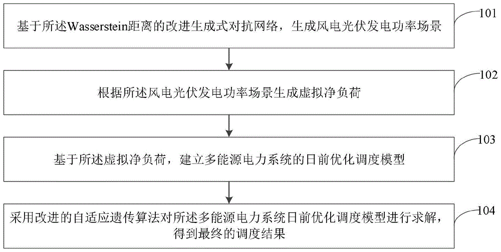 一种多能源电力系统日前优化调度方法及系统