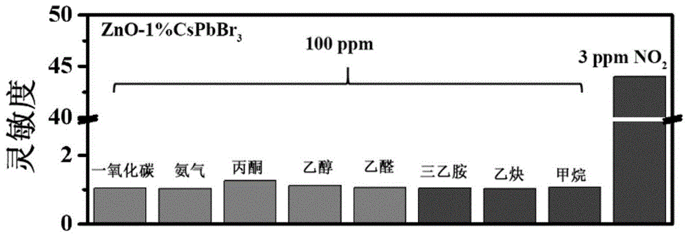 基于量子点复合材料的室温NO2传感器及其制备方法