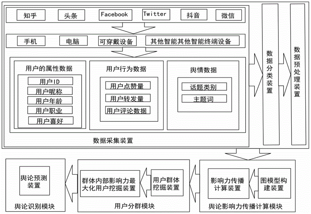 一种基于信息传播特点的虚假舆论识别系统及其处理方法