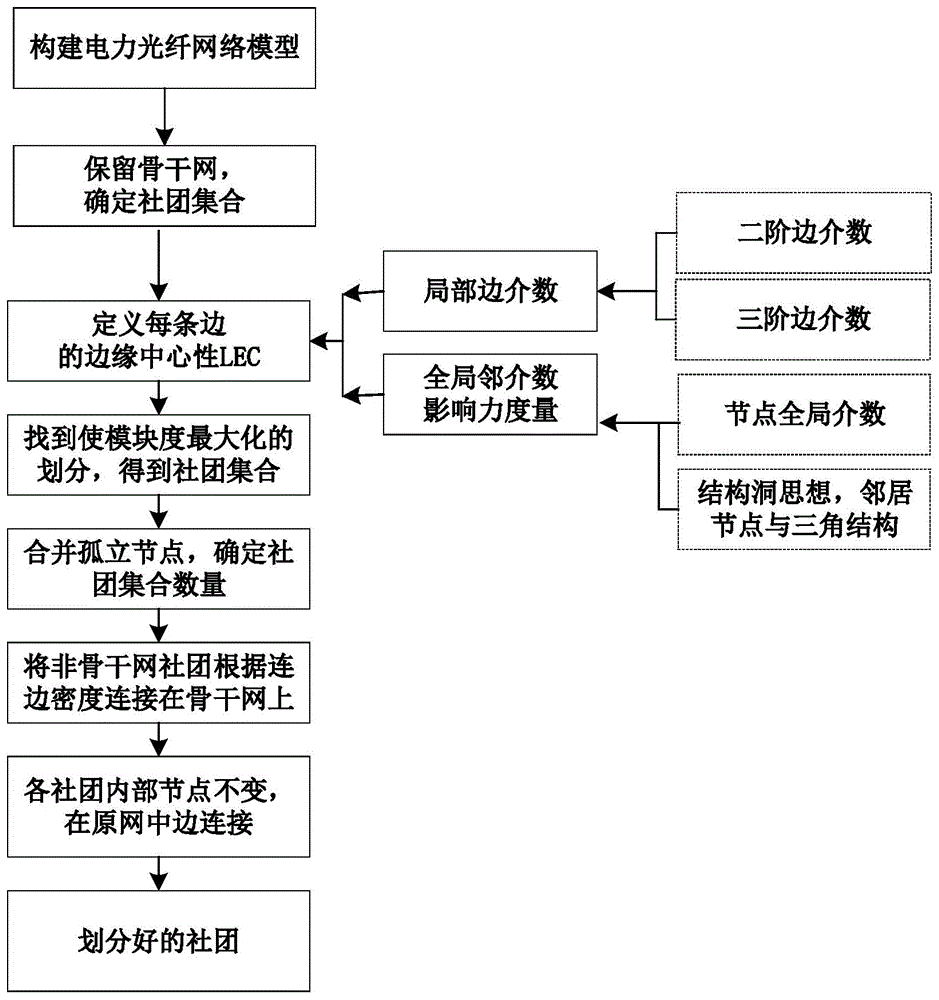 一种电力光纤网社团划分方法