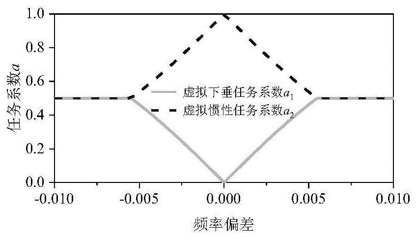 基于动态任务系数的储能辅助风电一次调频控制方法