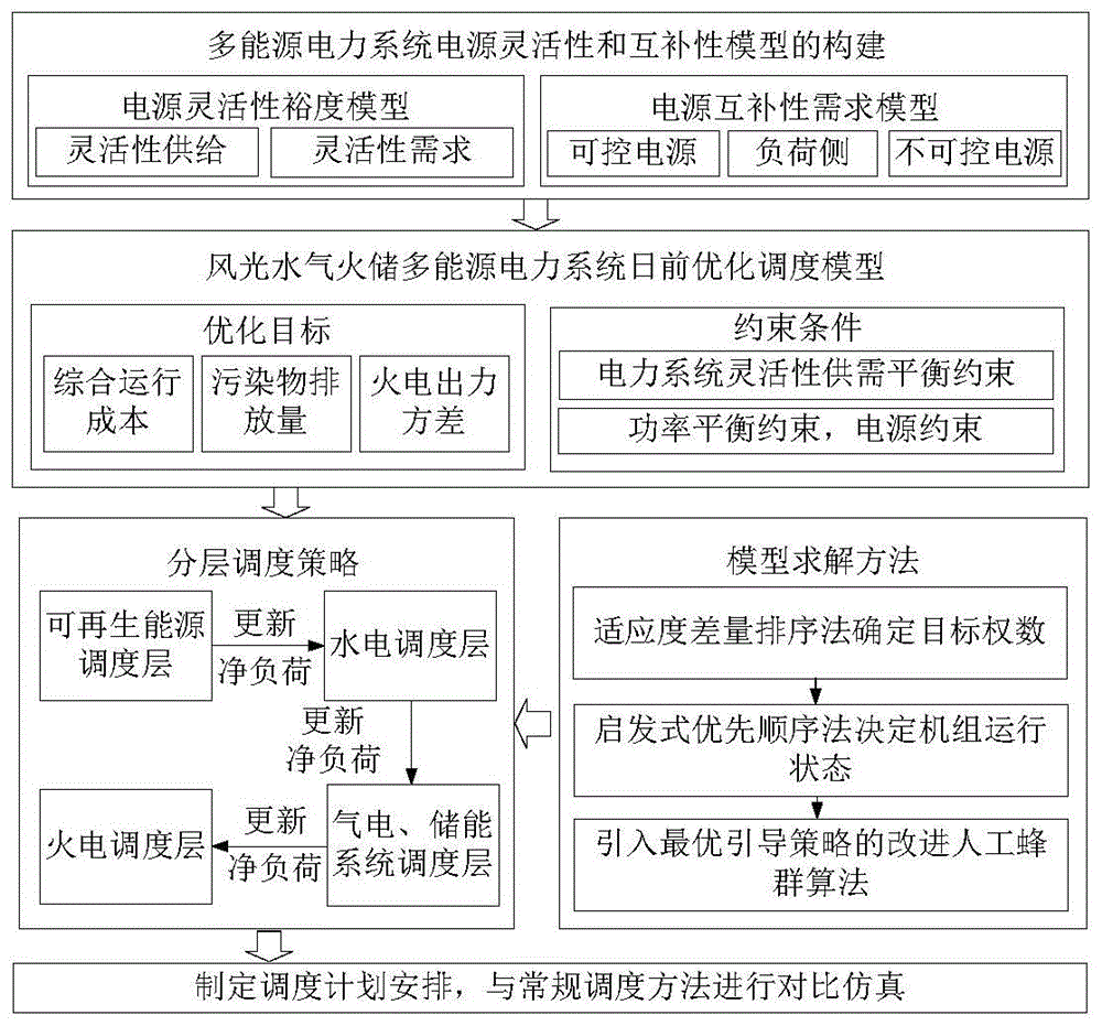 考虑电源灵活性和互补性的多能源电力系统优化调度方法