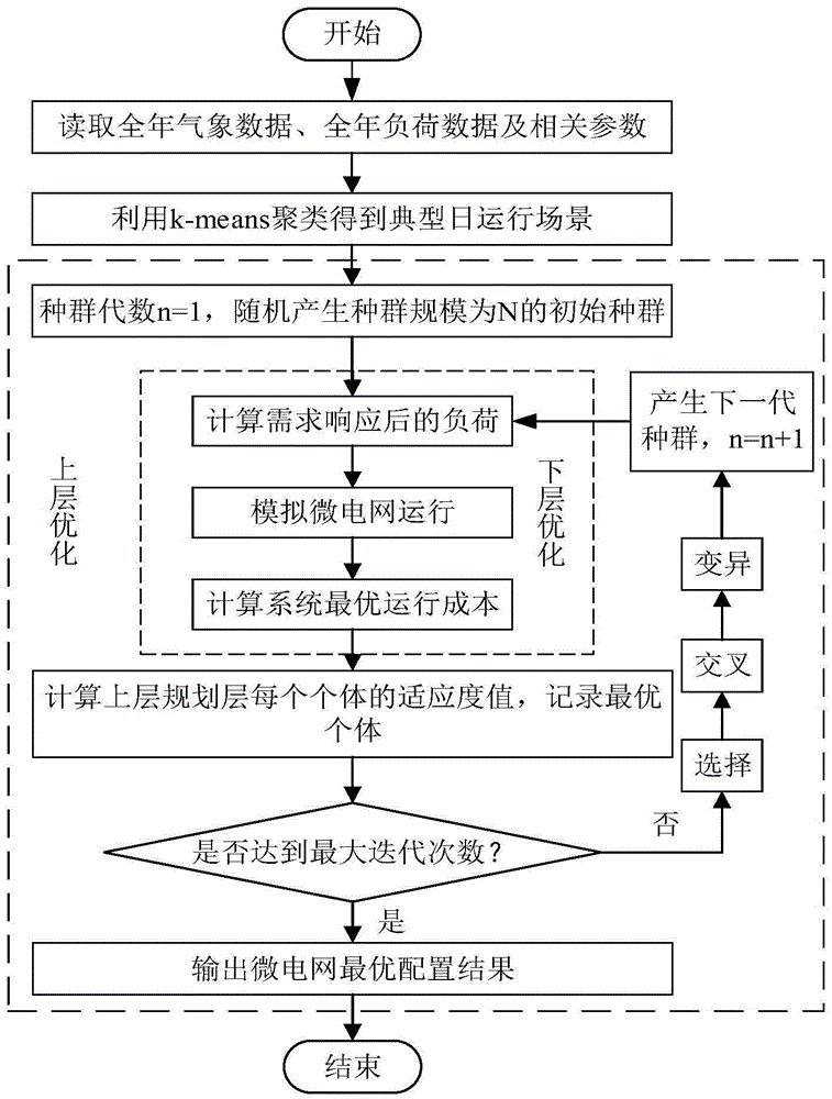 考虑阶梯碳交易和需求响应的并网型微电网优化配置方法