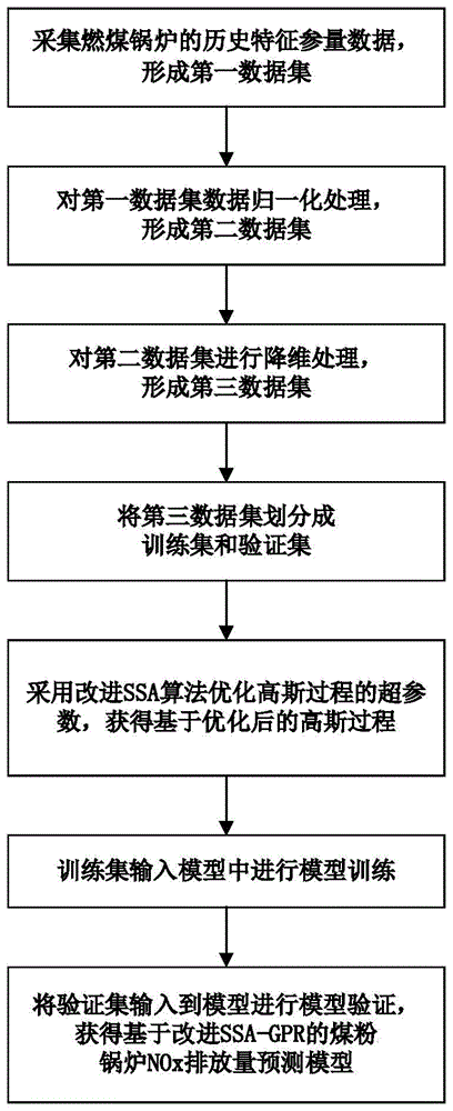 一种基于改进SSA-GPR的煤粉锅炉NOx排放量预测方法及装置