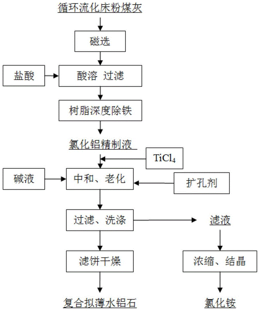 一种低钠低铁复合拟薄水铝石及联产氯化铵的制备方法