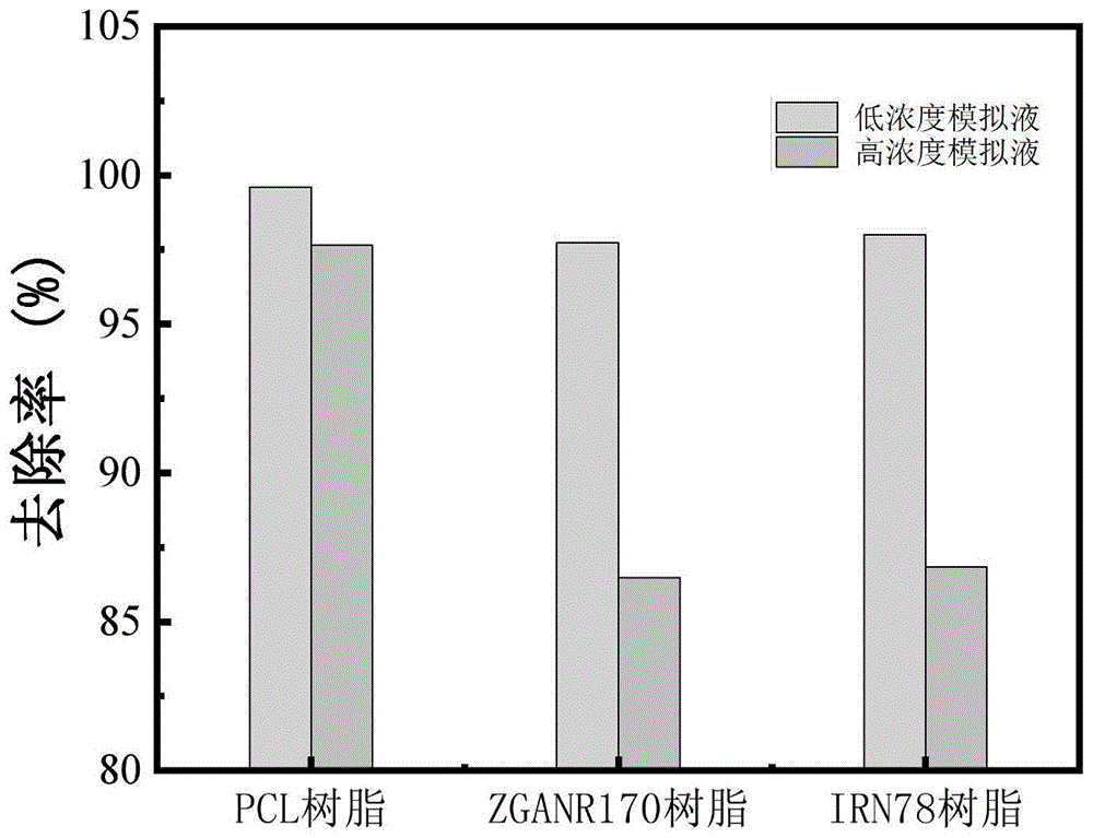 大孔N-甲基咪唑基强碱性阴离子交换树脂作为高锝酸根吸附剂的应用