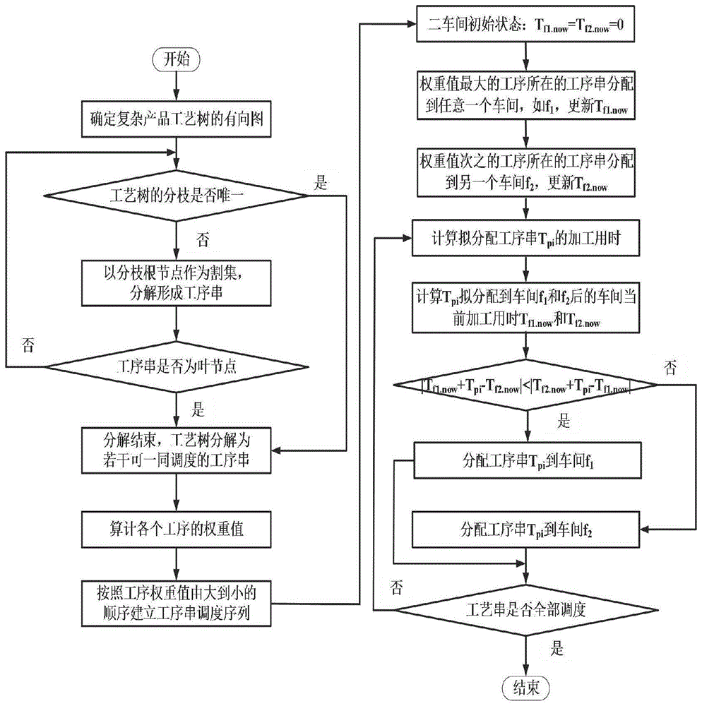 资源对称型分布式车间综合调度方法