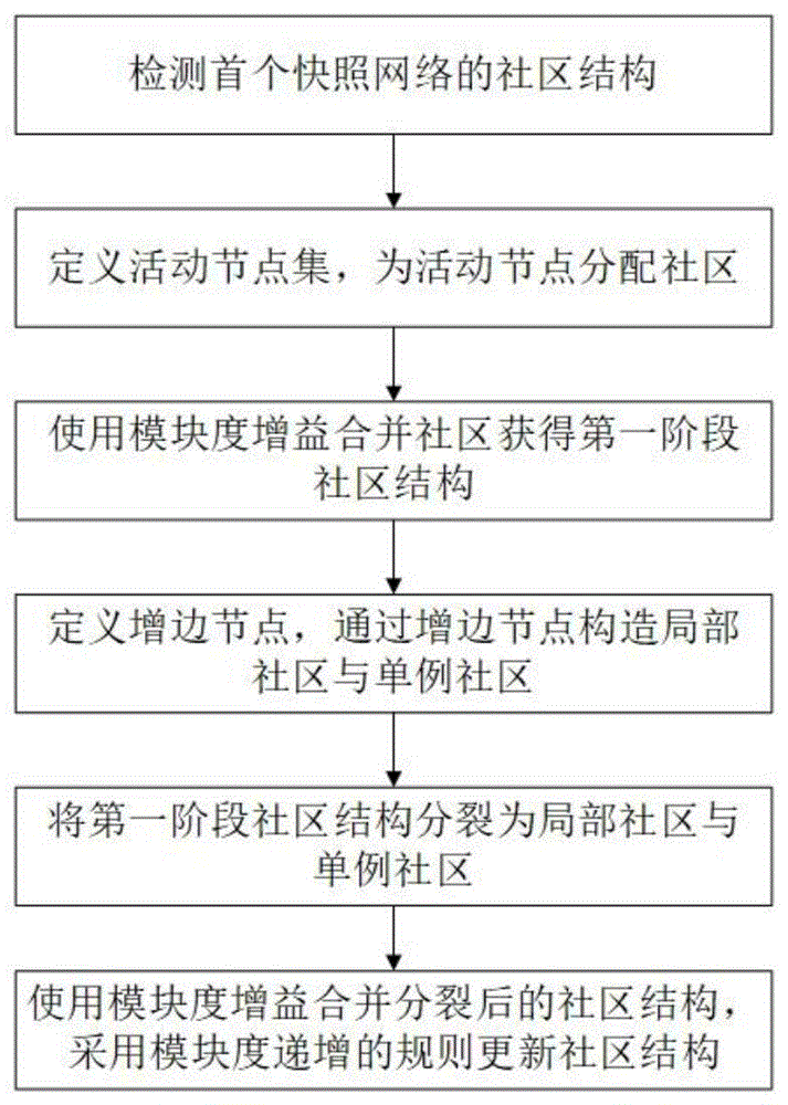 基于分配与分裂的动态社区检测方法