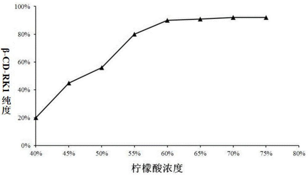 人参皂苷RK1环糊精包合物及制备和改善睡眠的应用