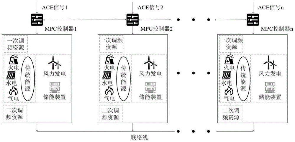 一种多源协同参与系统负荷频率控制的方法