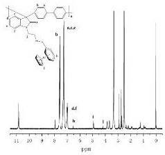 二茂铁衍生物阴离子交换膜的制备方法