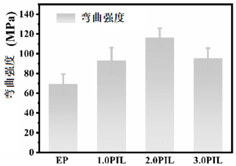 一种含磷、氮离子液体/环氧树脂复合材料及其制备方法