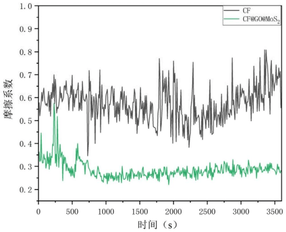 一种改性碳纤维增强酚醛树脂复合材料及其制备方法