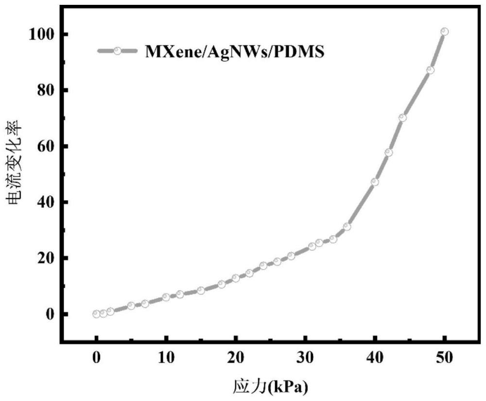 一种基于AgNWs-MXene的柔性应变传感器的制备方法