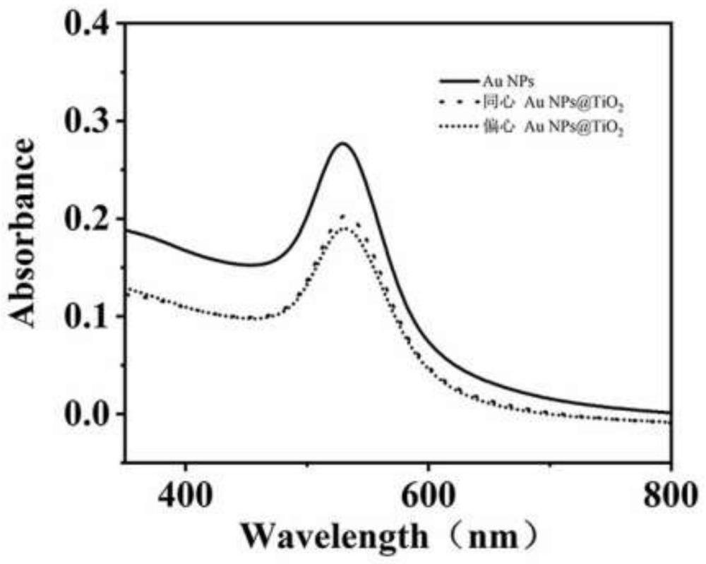 一种偏心Au NPs@TiO2纳米复合材料的制备方法