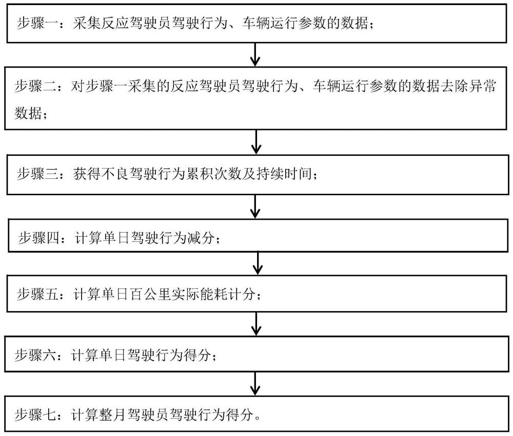 一种基于持续时间的不良驾驶行为评价方法