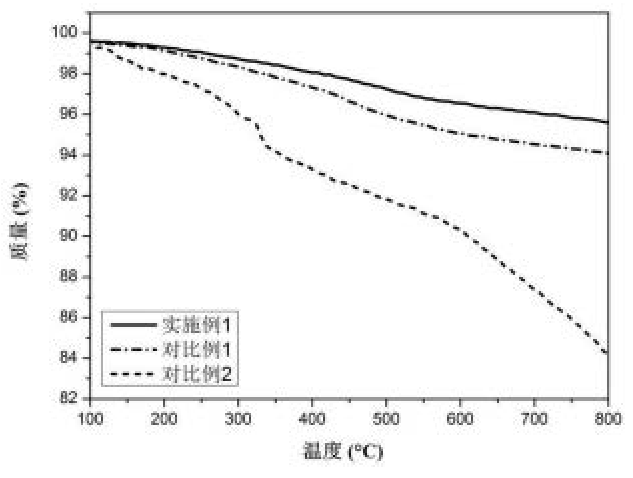 一种碳纤维用水性聚醚砜上浆剂及其制备方法