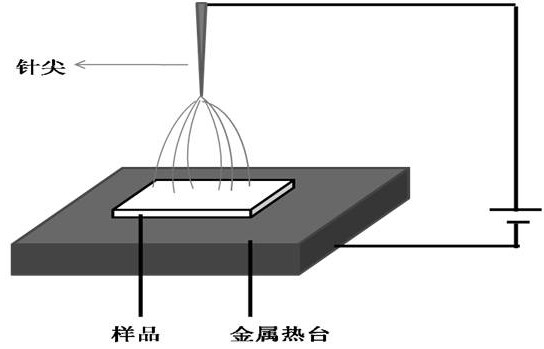 一种精确调控共轭聚合物薄膜疏水性能的电场诱导方法