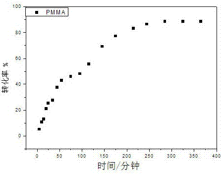 一种乙烯基聚合物的合成方法