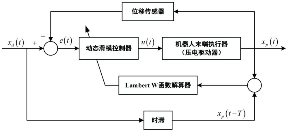 一种基于压电驱动的机器人末端执行器精密控制方法