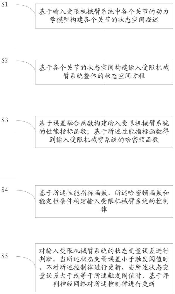 一种输入受限机械臂的合作博弈最优跟踪控制方法及系统