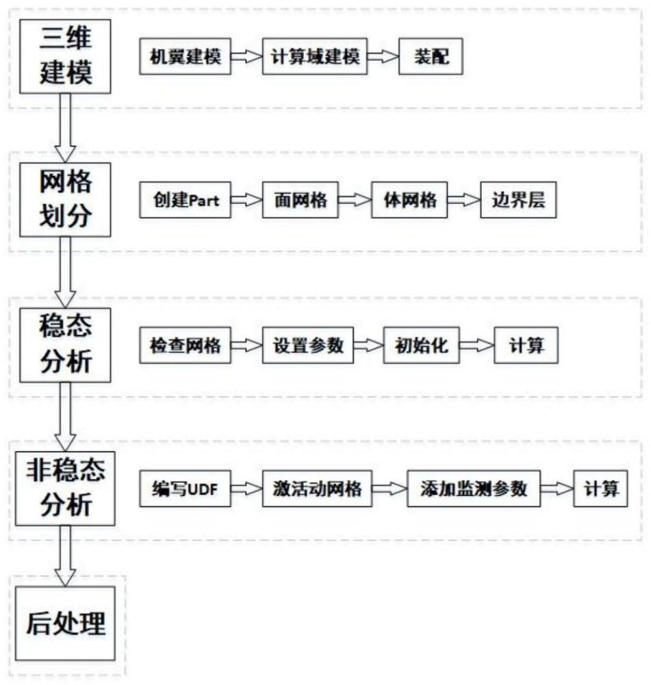 一种“扑动-划动-扭转”扑翼飞行器气动仿真分析方法
