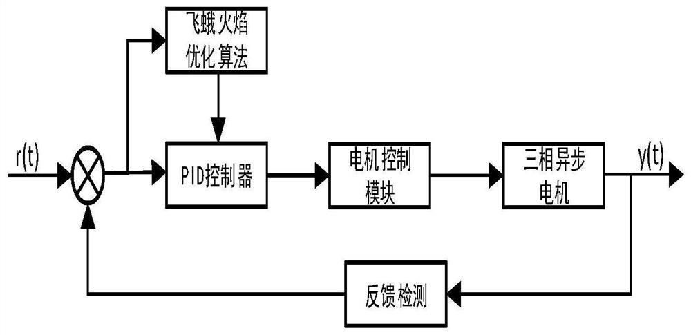 基于MFO的汽车空调贮液器冷蠕成形系统的最优控制方法