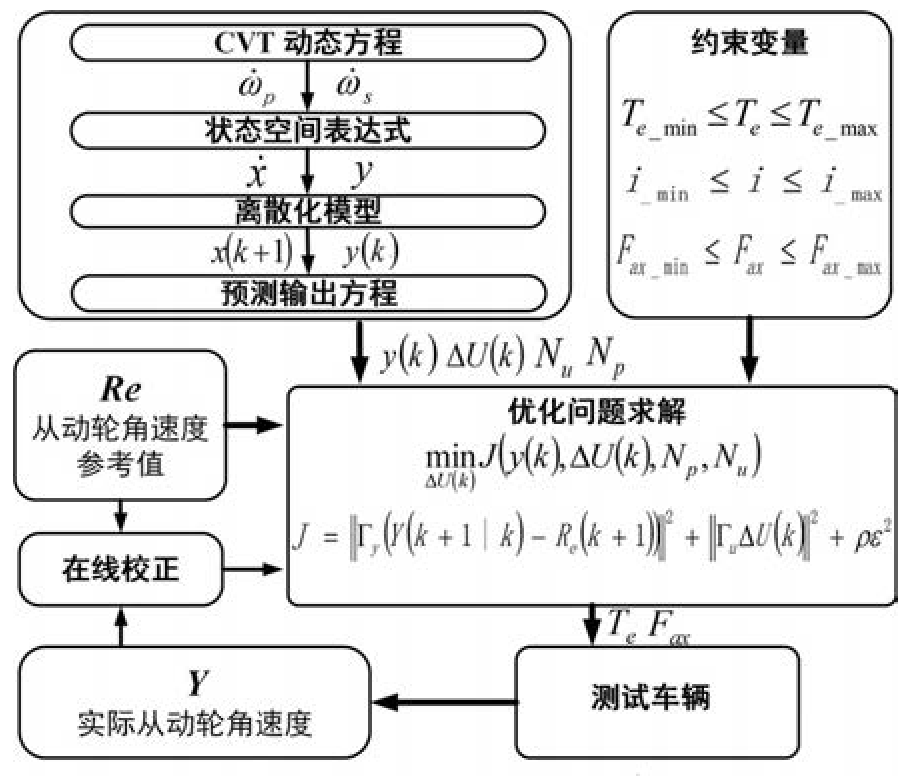 一种基于模型预测控制的无级变速器综合优化控制策略