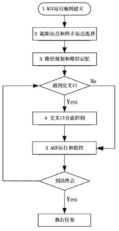 一种AGV调度和交叉口分流控制方法