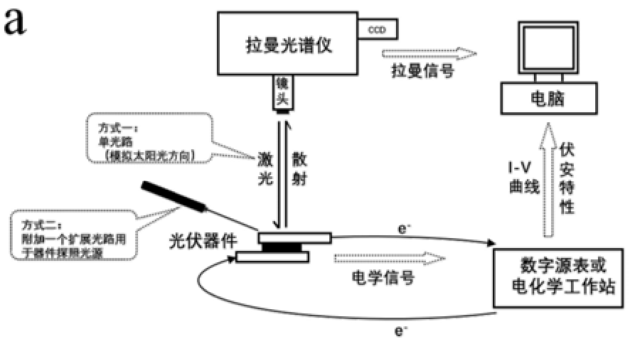 一种原位实时表征太阳能电池内部界面的监测方法及系统