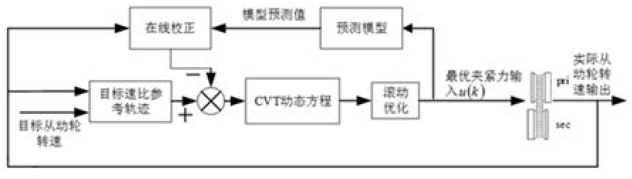 一种基于模型预测控制的无级变速器夹紧力优化方法