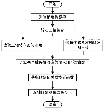双轴倾角传感器输入轴不对准误差校正方法
