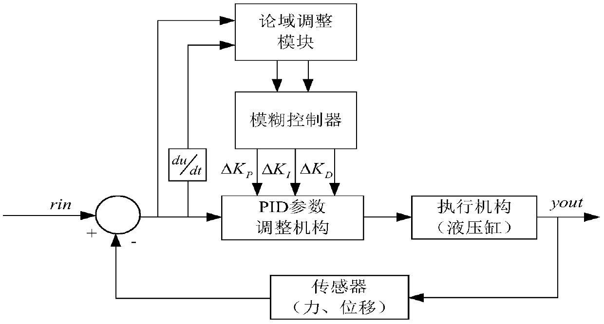 一种变论域模糊PID双液压缸电液伺服同步控制方法