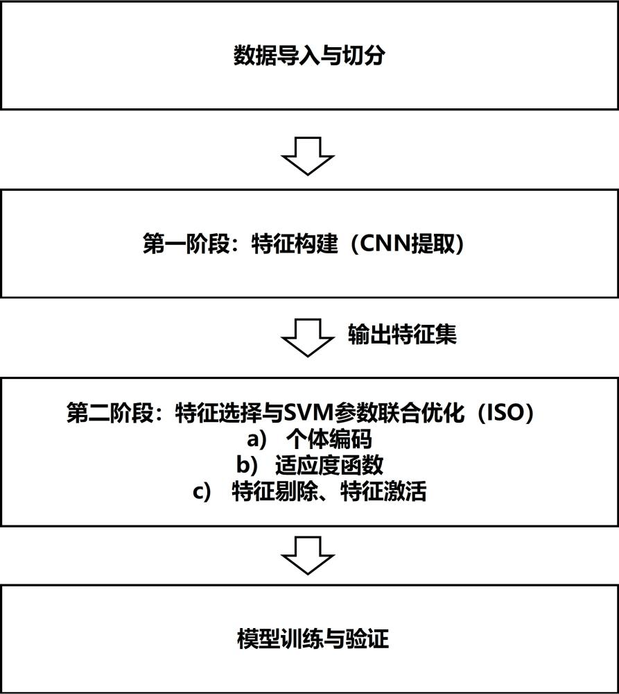 基于双重特征选择的CNN-ISO滚动轴承故障诊断方法