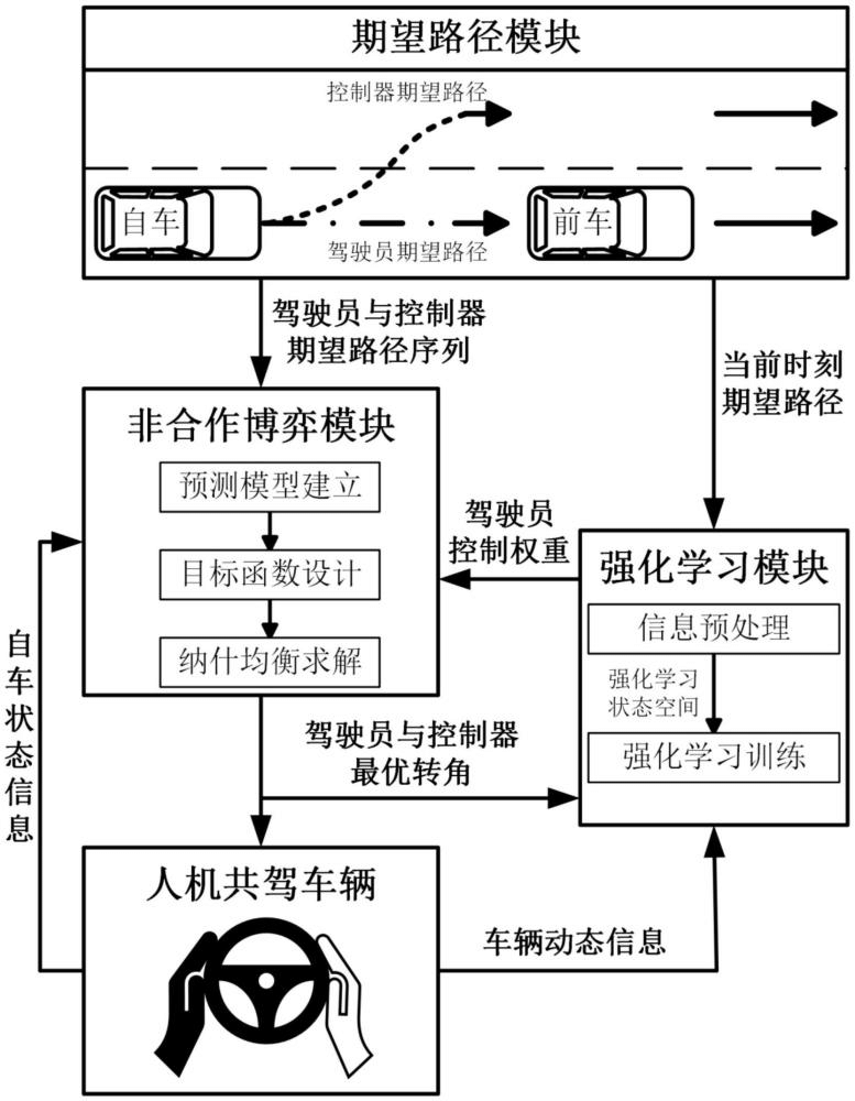 强化学习与博弈论融合的人机动态协同转向控制方法