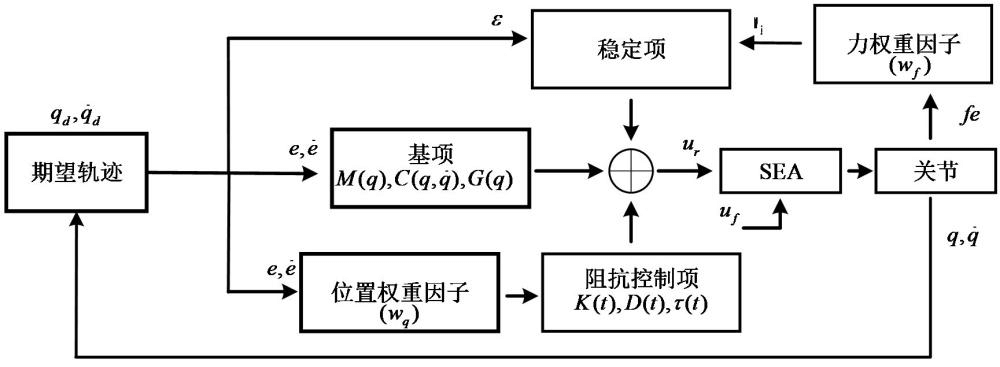 一种面向柔性驱动外骨骼的迭代学习阻抗控制算法