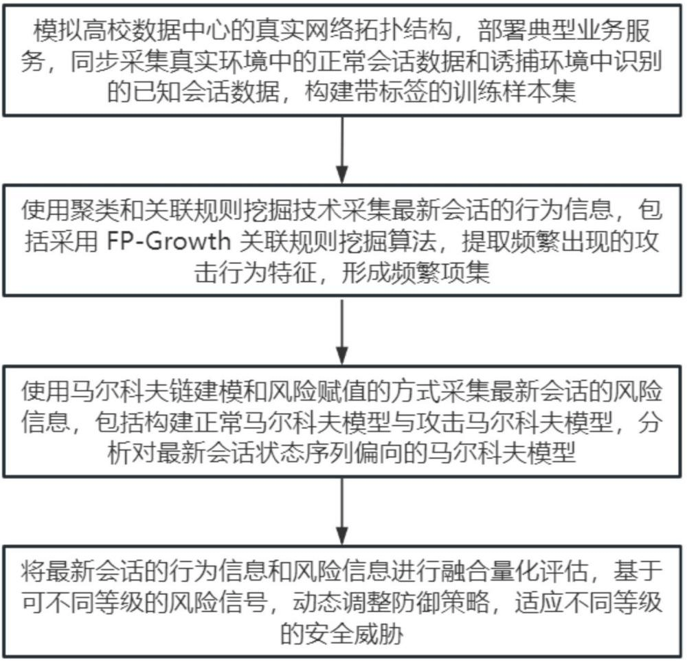 基于虚拟仿真诱捕环境的高校数据中心可信态势防御方法