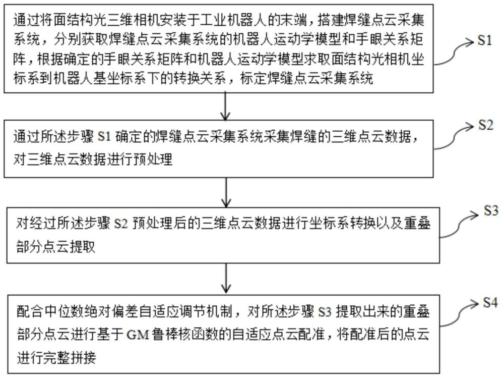 一种基于GM鲁棒核函数的自适应点云配准方法